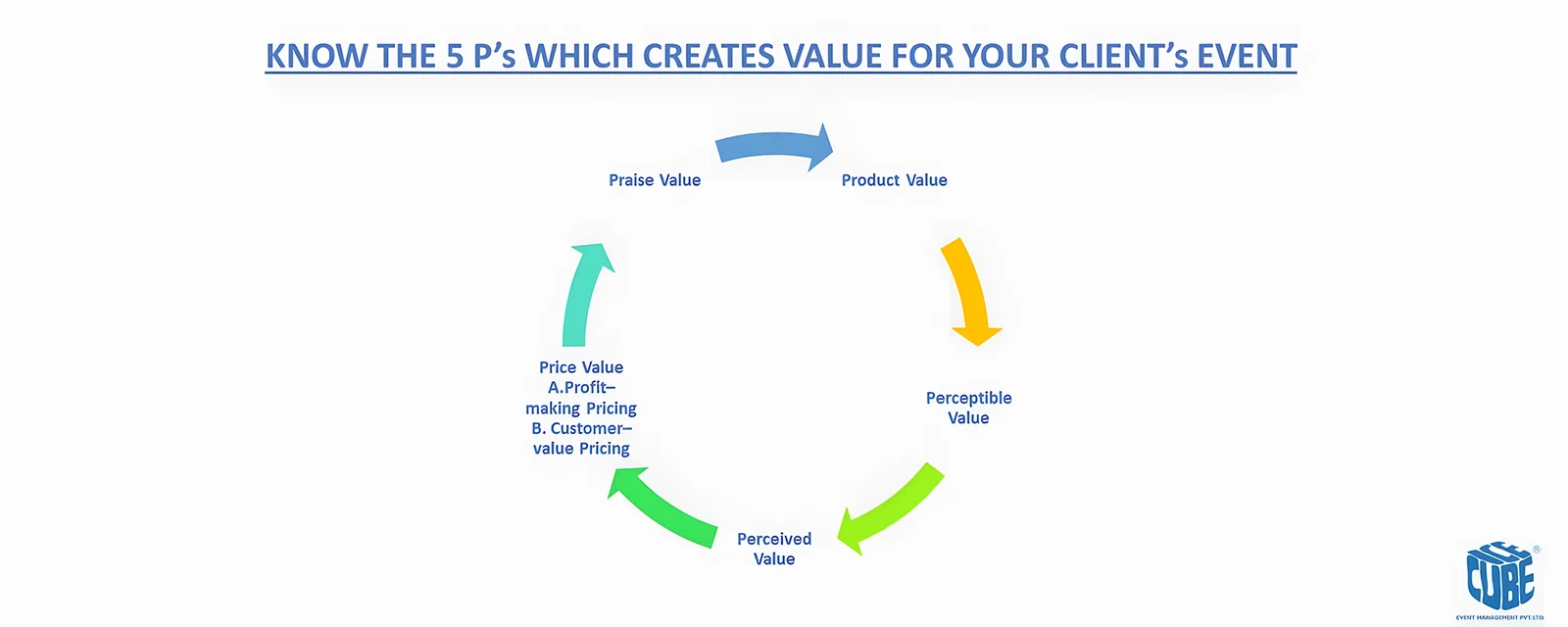 Know The 5 P's Which Creates Value For Your Clients In Events